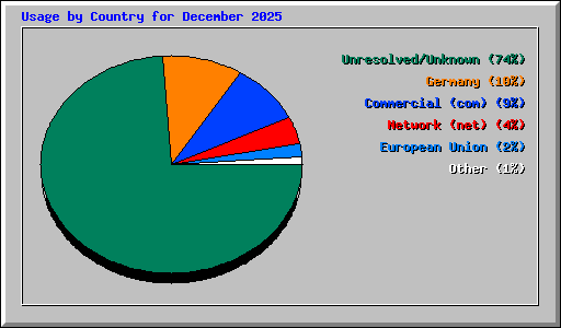 Usage by Country for December 2025