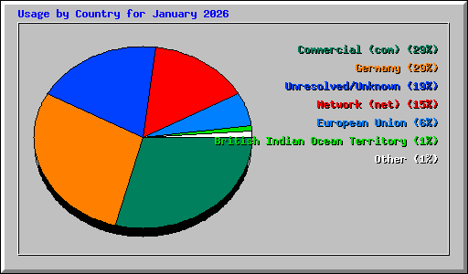 Usage by Country for January 2026