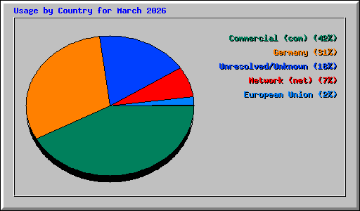 Usage by Country for March 2026