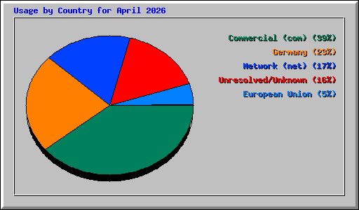 Usage by Country for April 2026