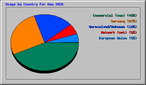 Usage by Country for May 2026