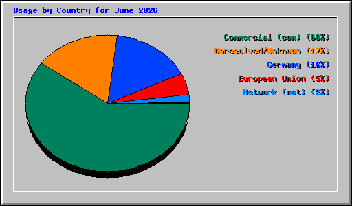 Usage by Country for June 2026