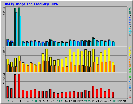 Daily usage for February 2026