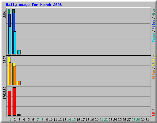 Daily usage for March 2026