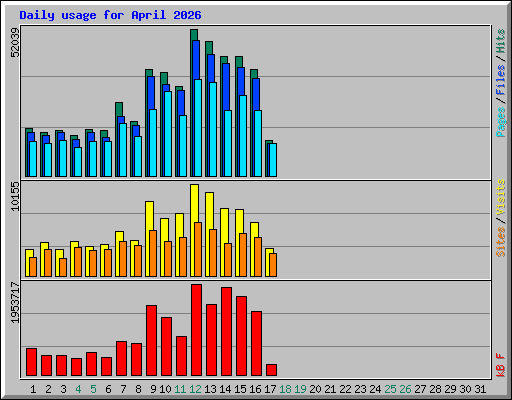 Daily usage for April 2026