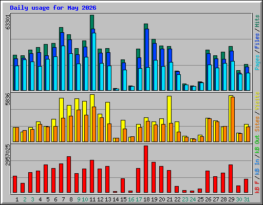 Daily usage for May 2026