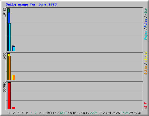 Daily usage for June 2026