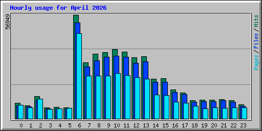Hourly usage for April 2026