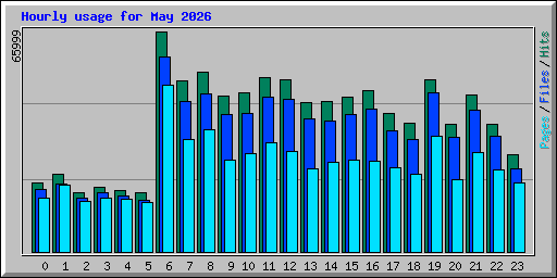 Hourly usage for May 2026